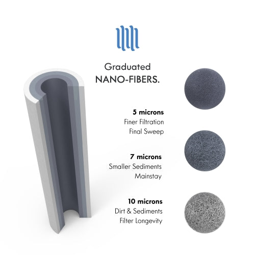 Nano Micron Sediment Filter Universal Whole House Cartridge